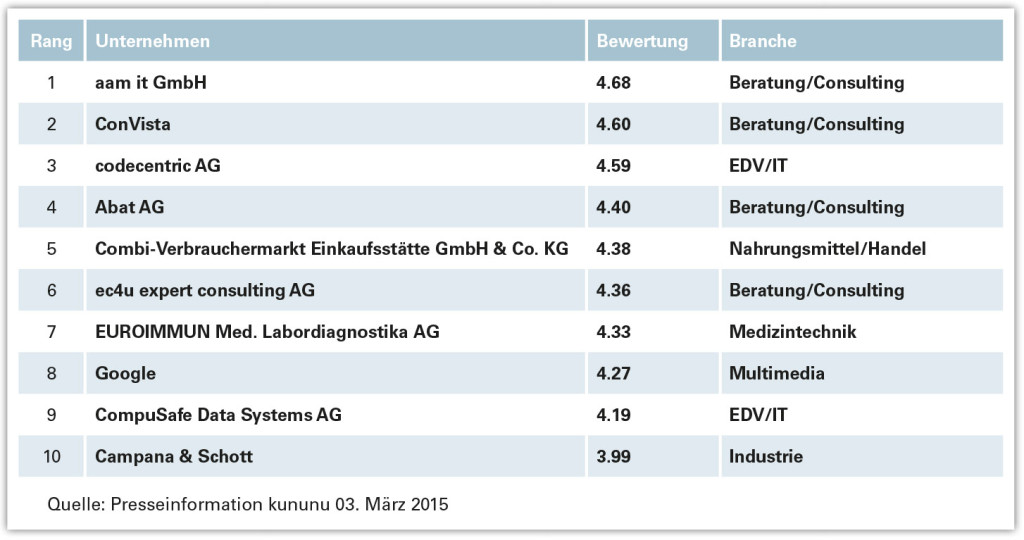 Kununu-Ranking_2015