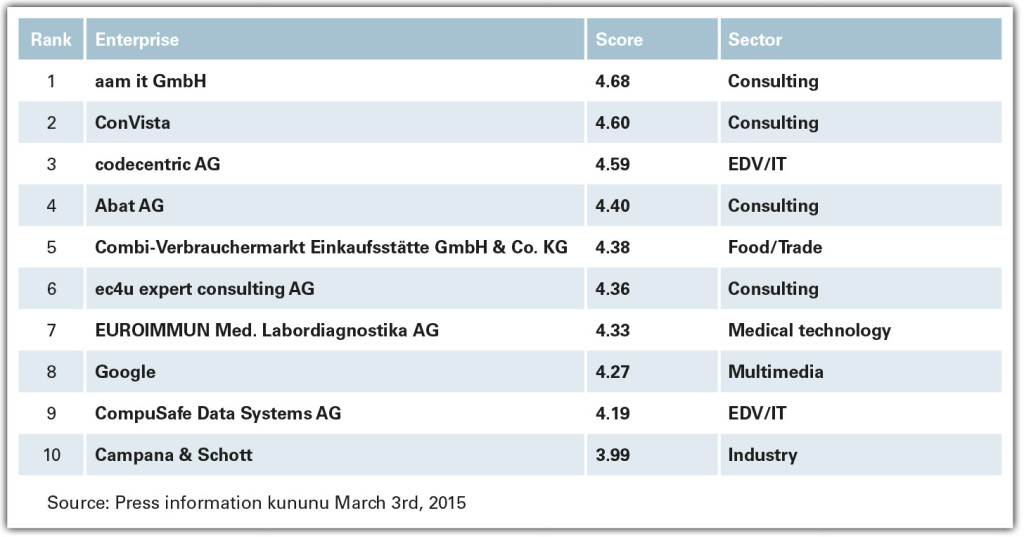 Kununu-Ranking_2015_UK