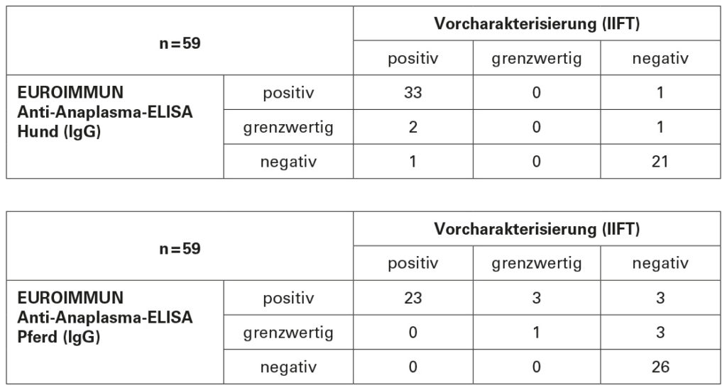 Anti-Anaplasma-ELISA