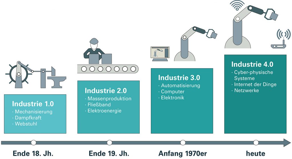 Mit der Labormanagement-Software ELO 4.0 zum Labor 4.0