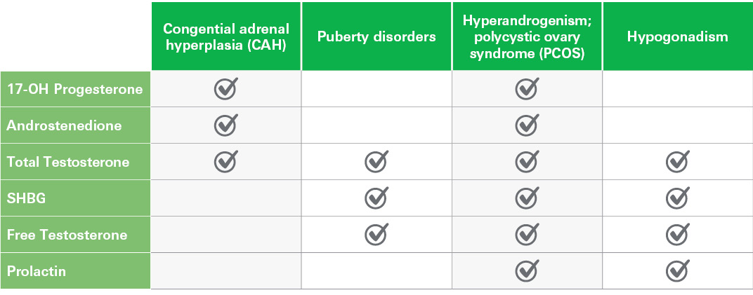 HAND IN HAND FOR POWERFUL ENDOCRINOLOGY ENDOKRINOLOIE Table that shows how chemiluminescence assays can be used in diagnostics of sex-hormone imbalances