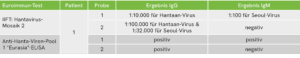 Immuntests für die Diagnostik von Hanta